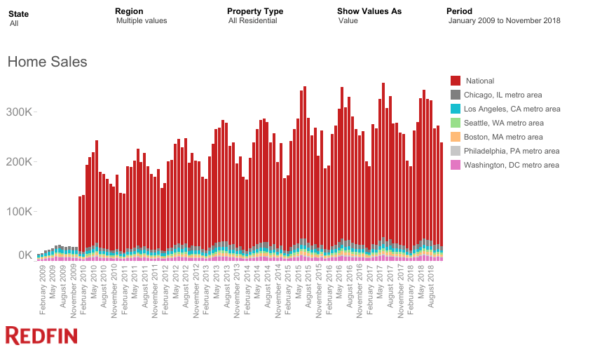 Home sale price history