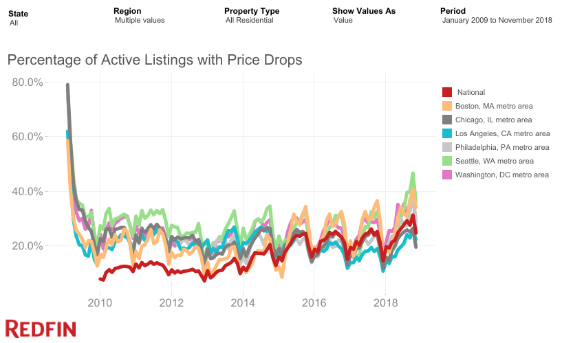 Home sale price history