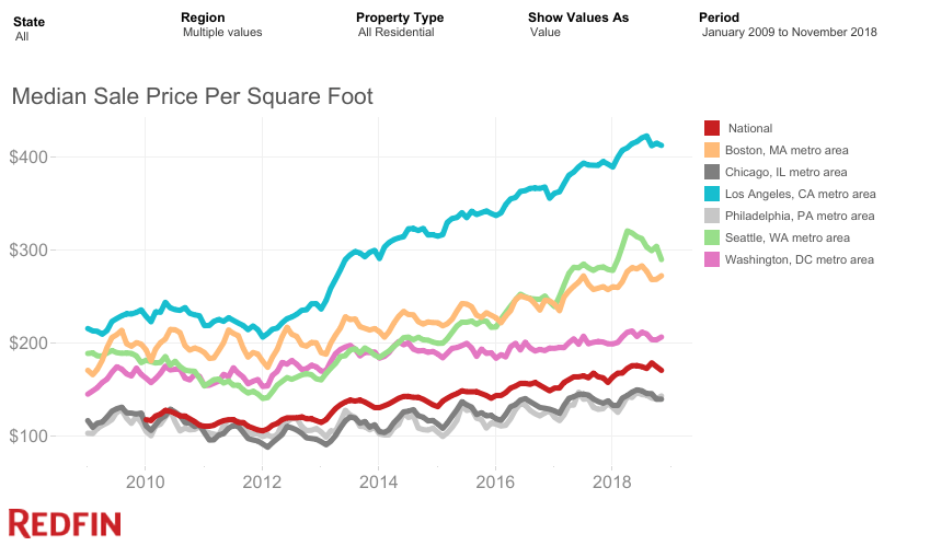 home Price Per Square Foot